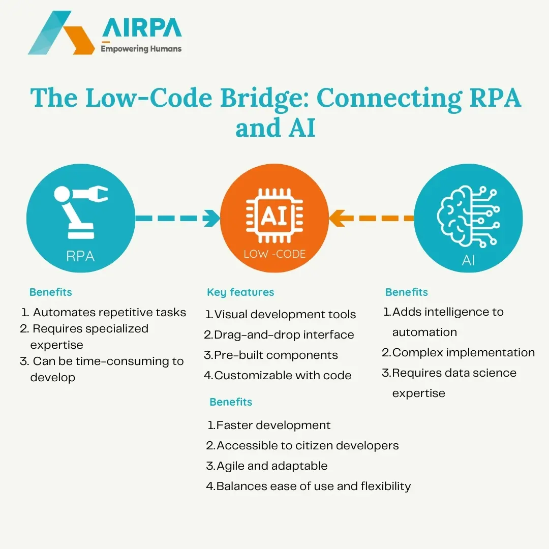 rpa and low code, Low-Code RPA, Automation,  low-code tools, no code rpa, robotic process automation, Low-Code , rpa no code, rpa vs low code , RPA and AI