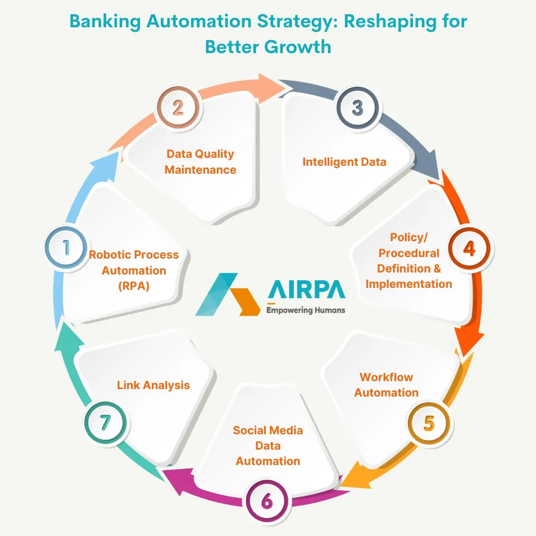  banking automation, rpa in banking, robotic process automation in banking, banking and automation, automation for banking, automation banking industry, Banking automation strategy, Automation in banking, Robotic Process Automation (RPA), intelligent process automation