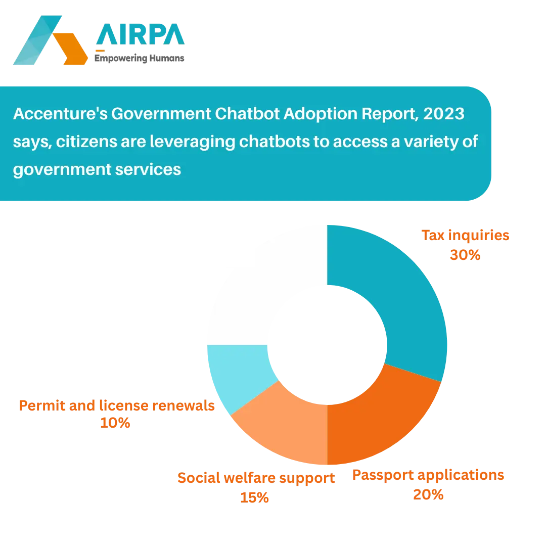 AI in government, government chatbots, intelligent automation, public sector automation