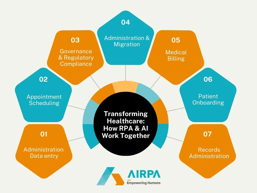 RPA in healthcare, AI in healthcare, healthcare automation, medical billing automation