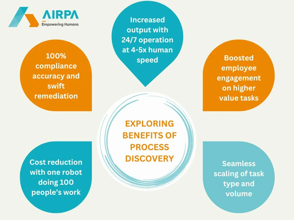 Exploring Benefits of Process Discovery